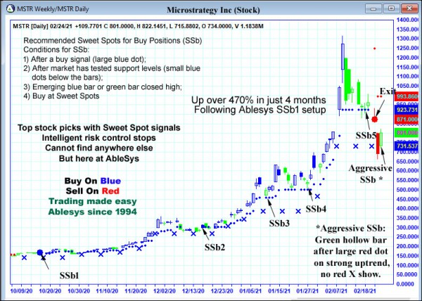 AbleTrend Trading Software MSTR chart