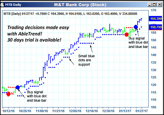 AbleTrend Trading Software MTB chart