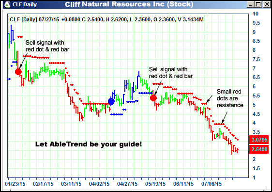 AbleTrend Trading Software CLF chart