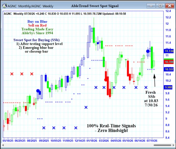 AbleTrend Trading Software AGNC chart