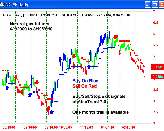 AbleTrend Trading Software NG chart