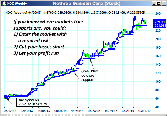 AbleTrend Trading Software NOC chart