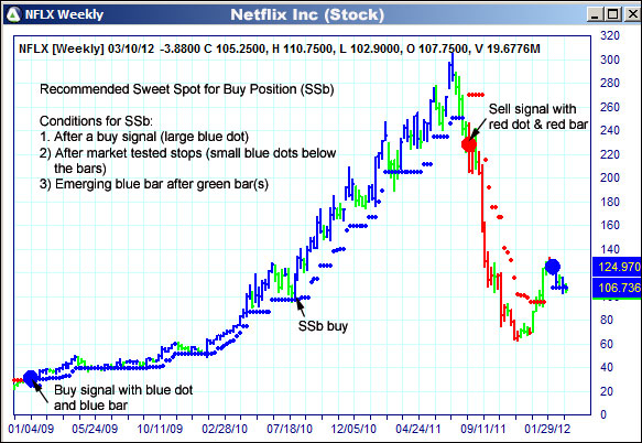 AbleTrend Trading Software NFLX chart