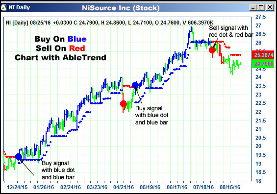 AbleTrend Trading Software NI chart