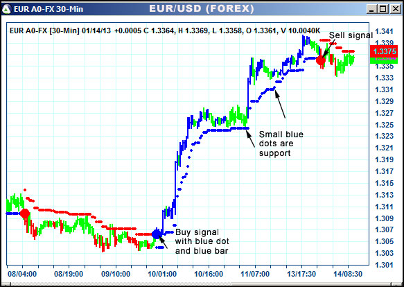 AbleTrend Trading Software EUR chart