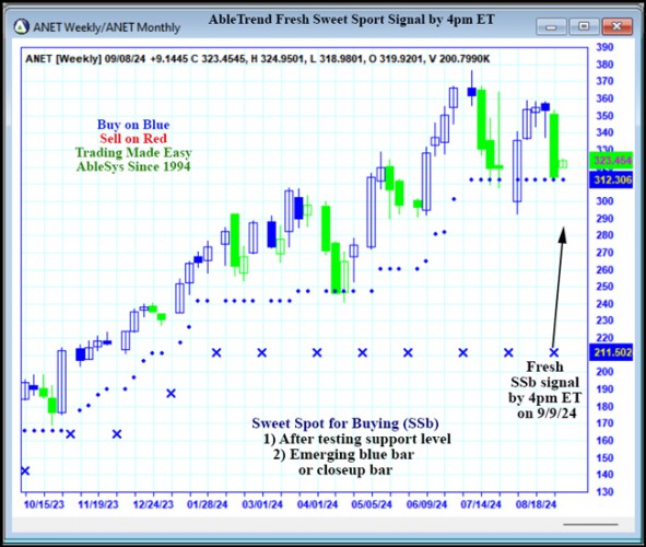 AbleTrend Trading Software ANET chart