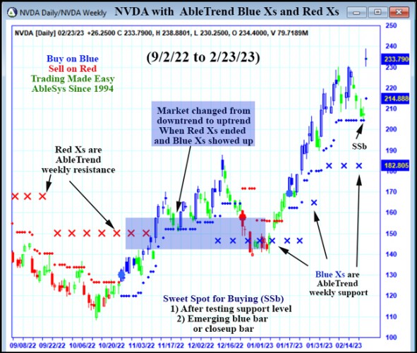 AbleTrend Trading Software NVDA chart