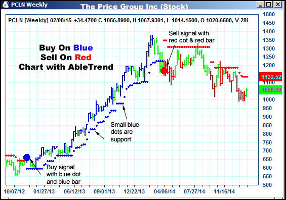 AbleTrend Trading Software PCLN chart