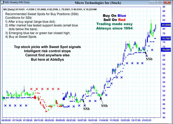 AbleTrend Trading Software MU chart