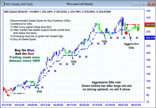 AbleTrend Trading Software WIX chart