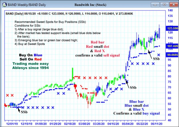 AbleTrend Trading Software BAND chart