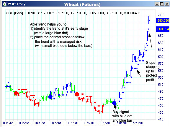 AbleTrend Trading Software W chart