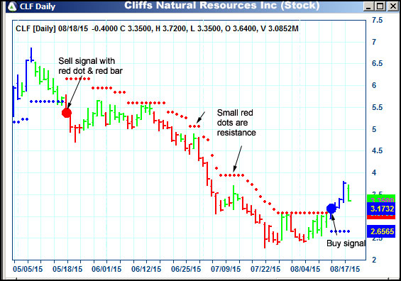 AbleTrend Trading Software CLF chart