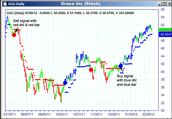 AbleTrend Trading Software GGG chart