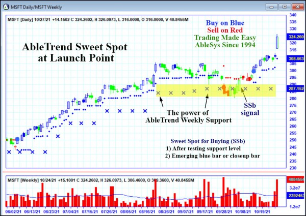 AbleTrend Trading Software MSFT chart