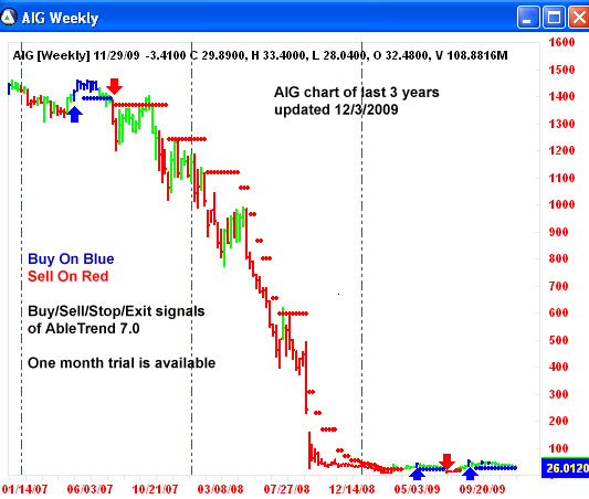 AbleTrend Trading Software AIG chart