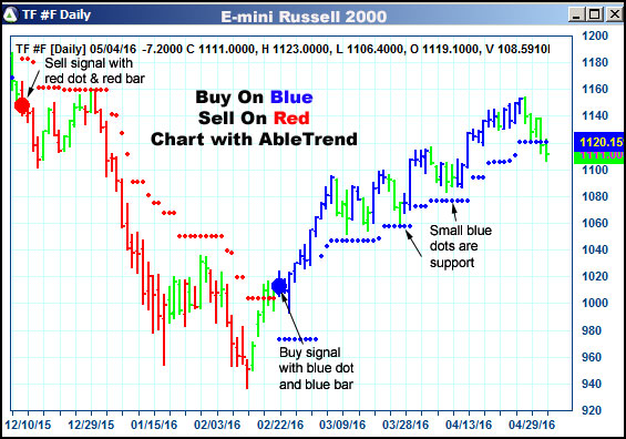 AbleTrend Trading Software TF chart