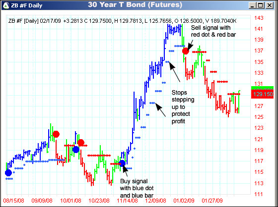 AbleTrend Trading Software ZB chart