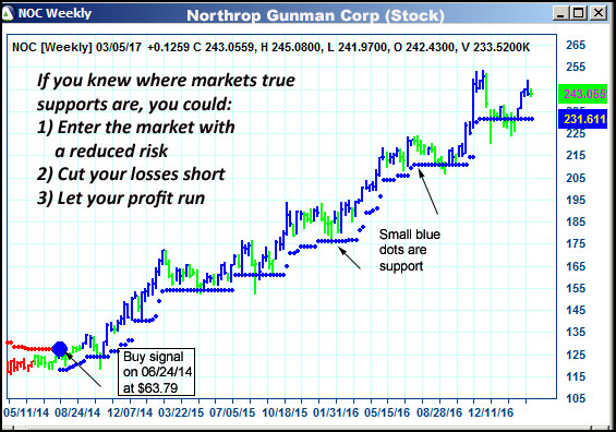 AbleTrend Trading Software NOC chart