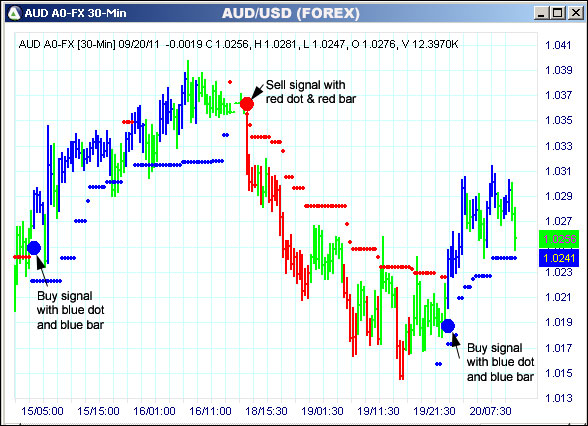 AbleTrend Trading Software AUD chart