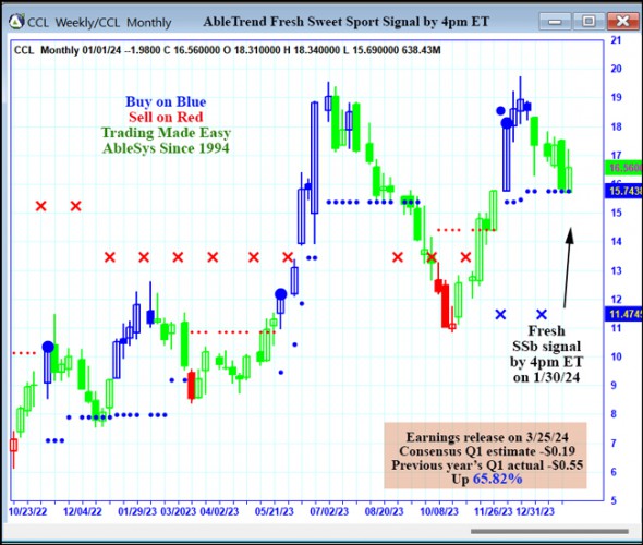 AbleTrend Trading Software CCL chart