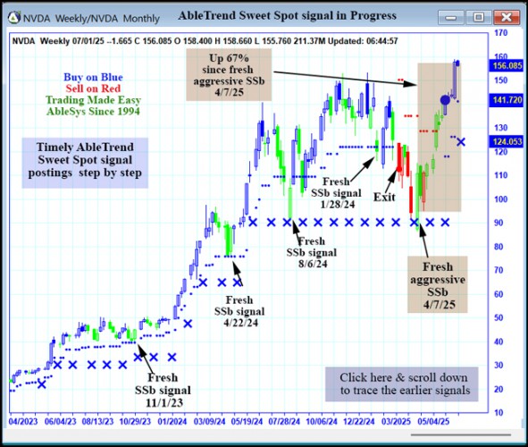 AbleTrend Trading Software NVDA chart