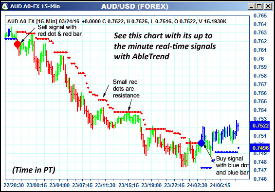 AbleTrend Trading Software AUD chart