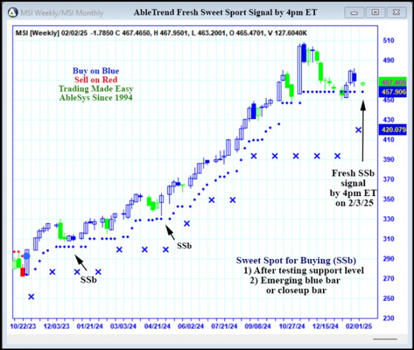 AbleTrend Trading Software MSI chart