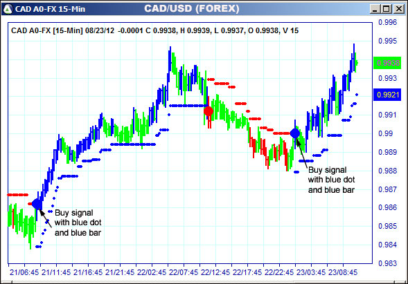 AbleTrend Trading Software CAD chart