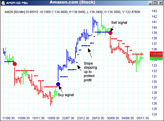 AbleTrend Trading Software AMZN chart