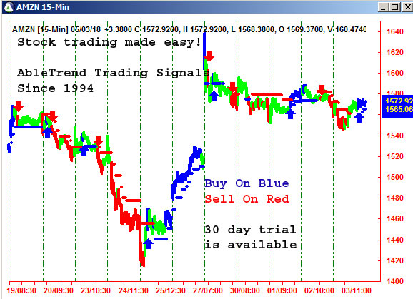 AbleTrend Trading Software AMZN chart