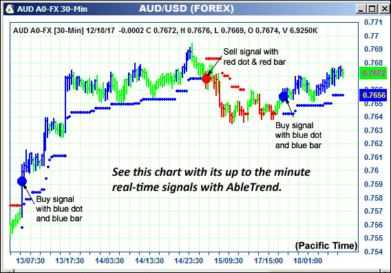 AbleTrend Trading Software AUD chart