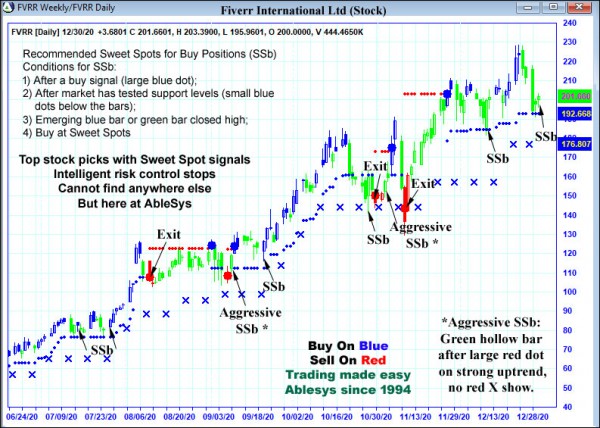 AbleTrend Trading Software FVRR chart