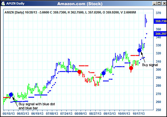 AbleTrend Trading Software AMZN chart