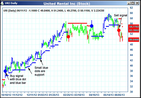 AbleTrend Trading Software URI chart