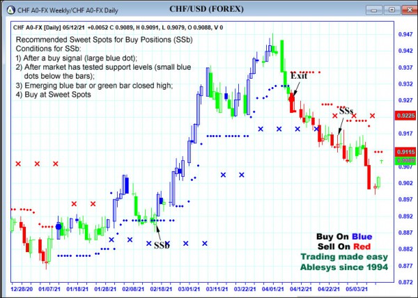 AbleTrend Trading Software CHF chart