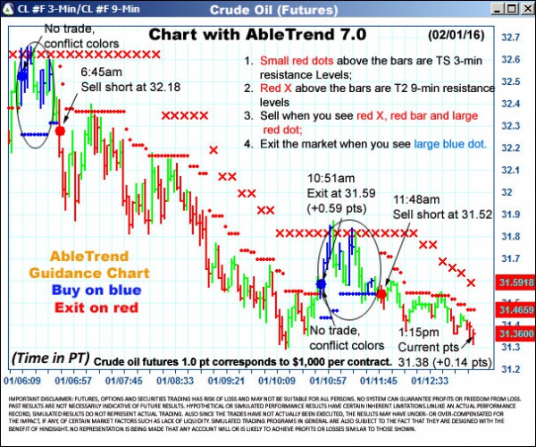 AbleTrend Trading Software CL chart