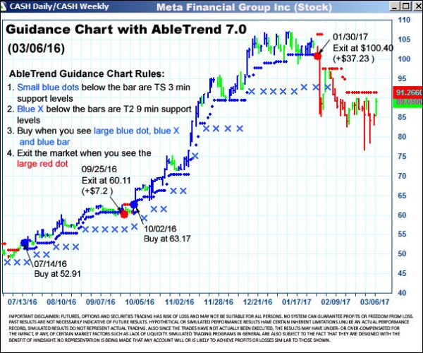 AbleTrend Trading Software CASH chart