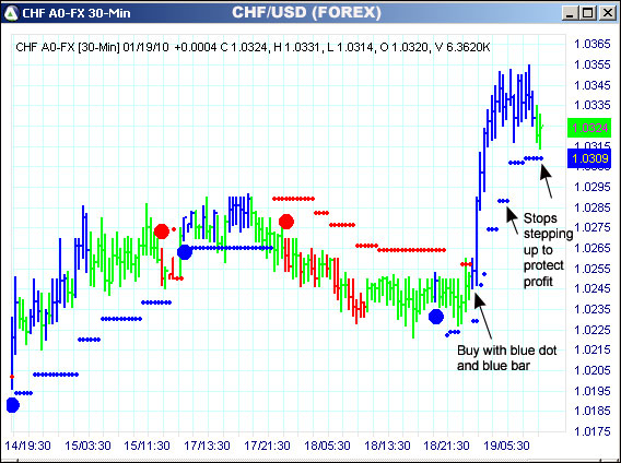 AbleTrend Trading Software CHF/USD chart