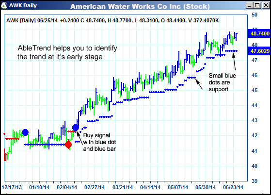 AbleTrend Trading Software AWK chart