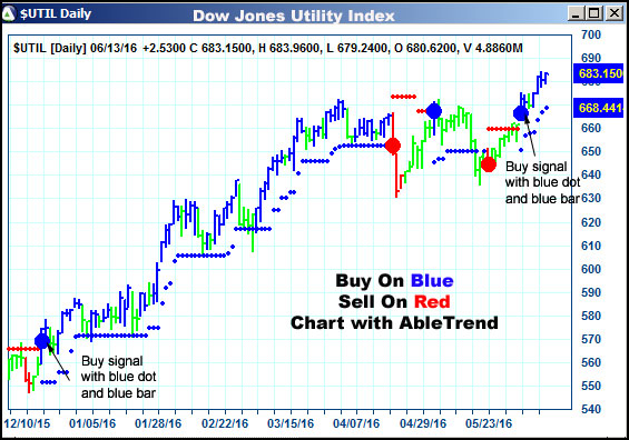 AbleTrend Trading Software $UTIL chart