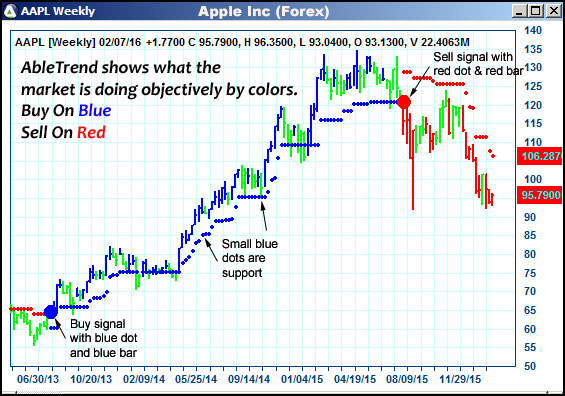 AbleTrend Trading Software AAPL chart