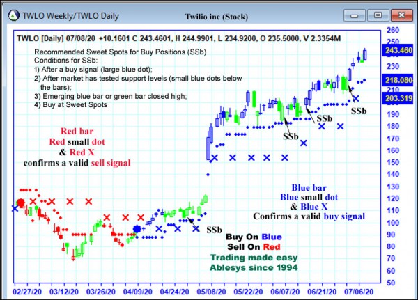 AbleTrend Trading Software TWLO chart