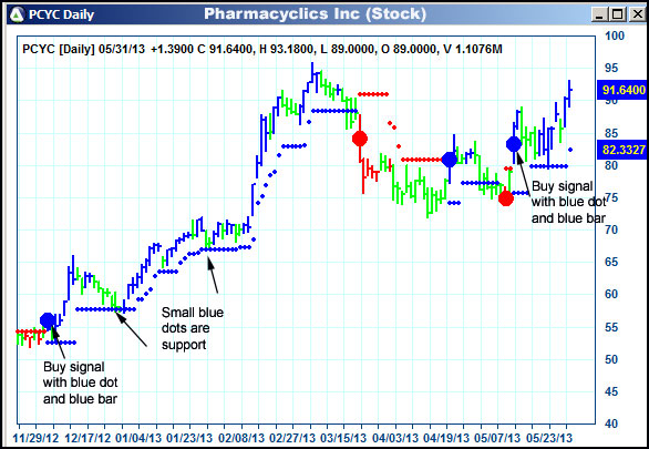 AbleTrend Trading Software PCYC chart