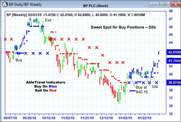 AbleTrend Trading Software BP chart