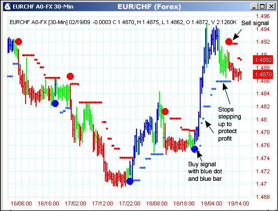 AbleTrend Trading Software EUR/CHF chart