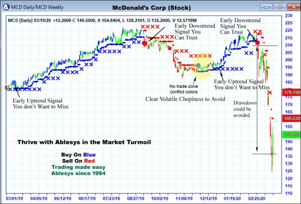 AbleTrend Trading Software MCD chart