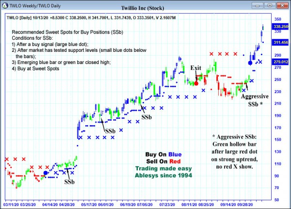 AbleTrend Trading Software TWLO chart