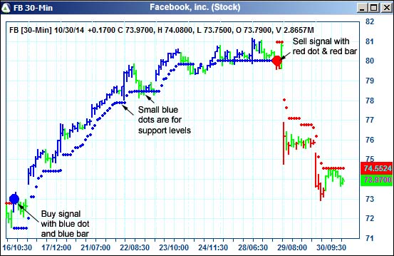 AbleTrend Trading Software FB chart