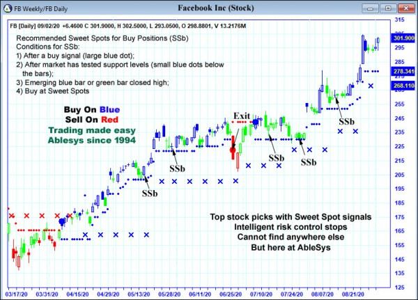 AbleTrend Trading Software FB chart